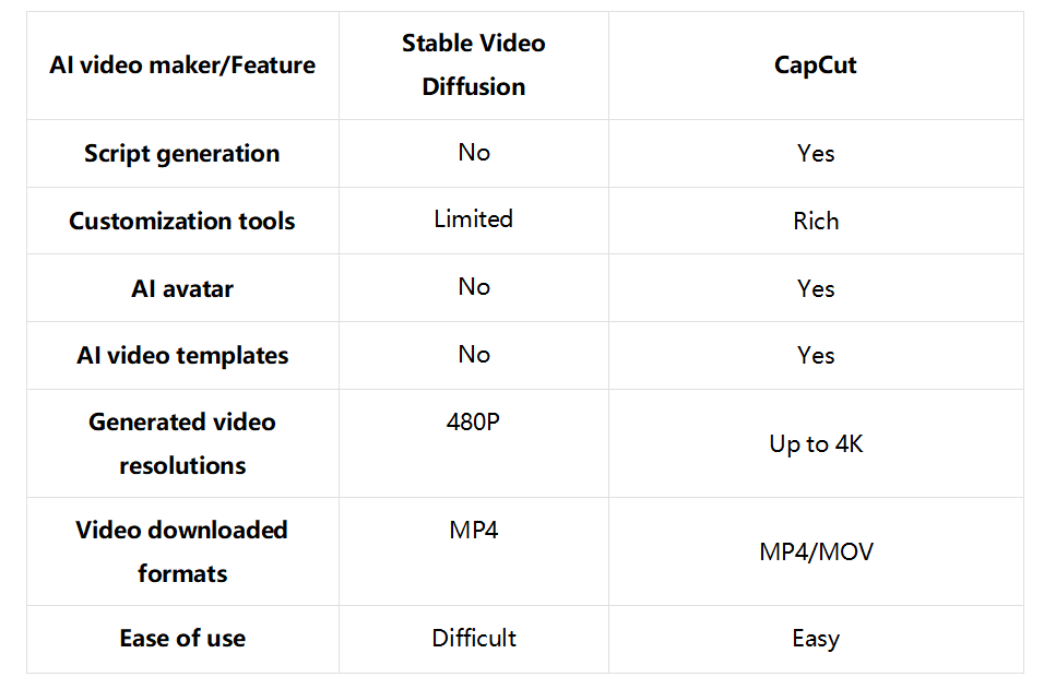 Comparison between Stable Video Diffusion and CapCut