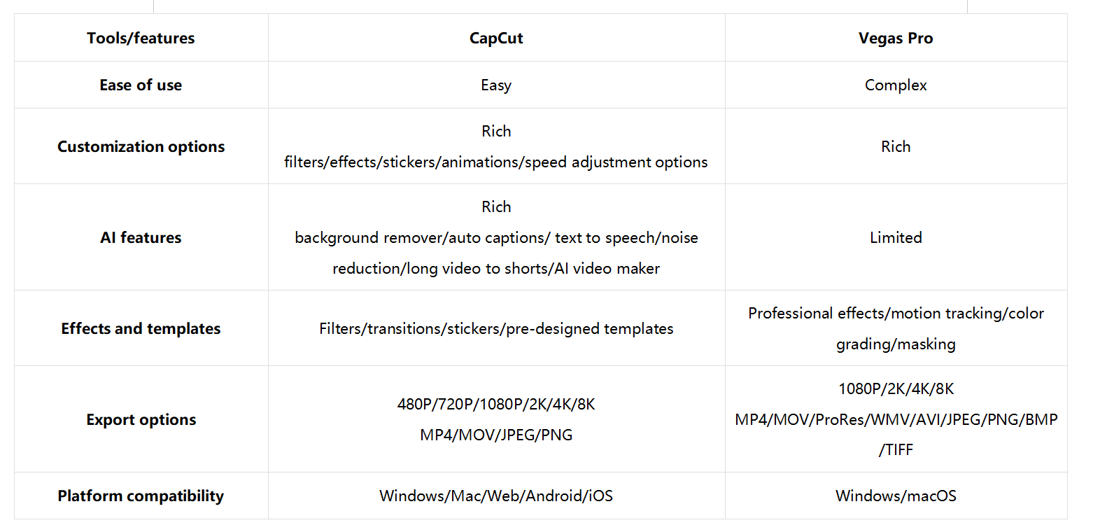CapCut VS Vegas Pro