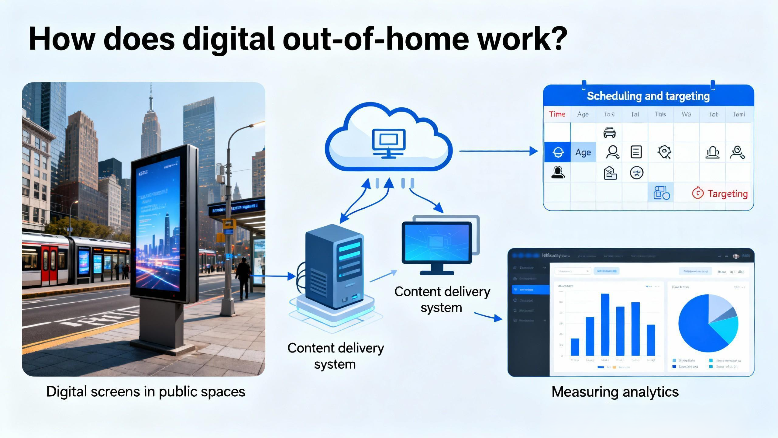 Working process of digital out-of-home