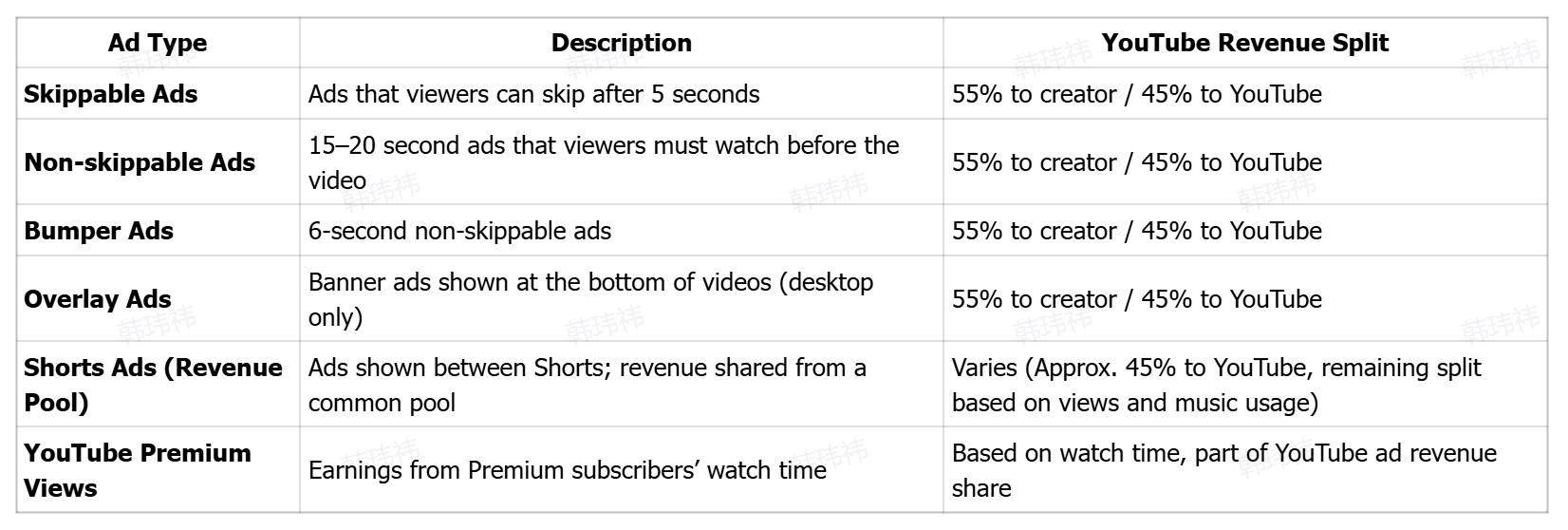 Compartición de ingresos de YouTube para diferentes tipos de anuncios