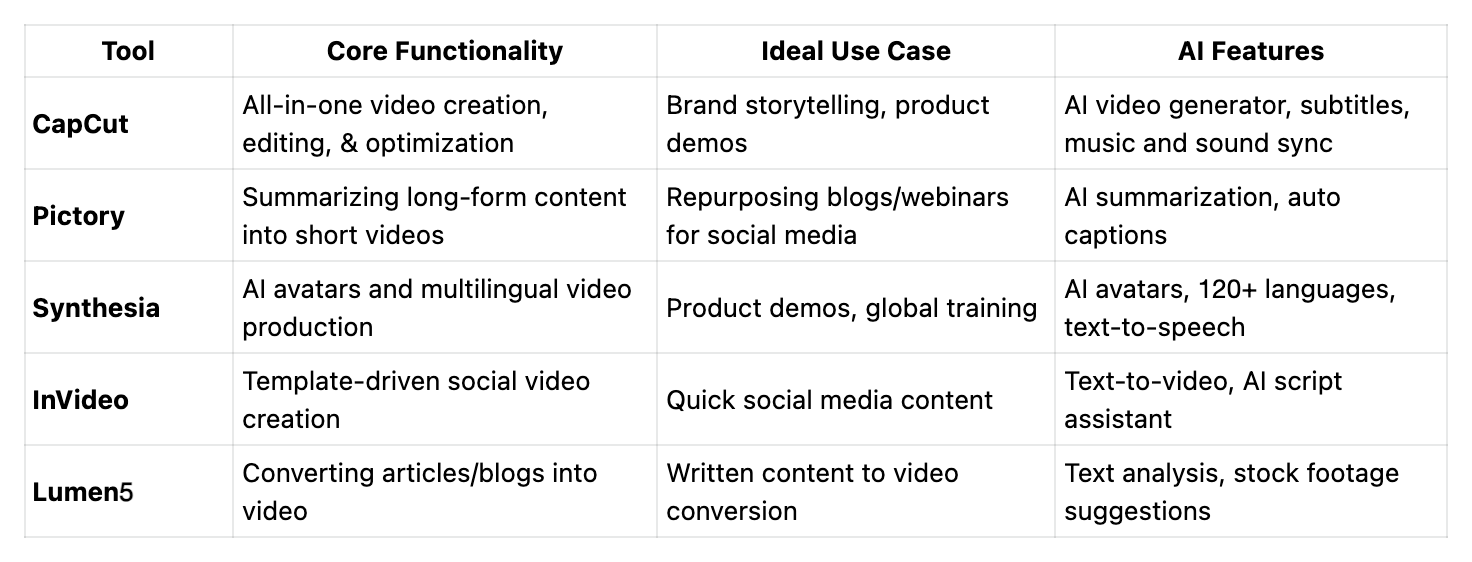 Quick Comparison of Top AI Video Tools for Marketing Teams