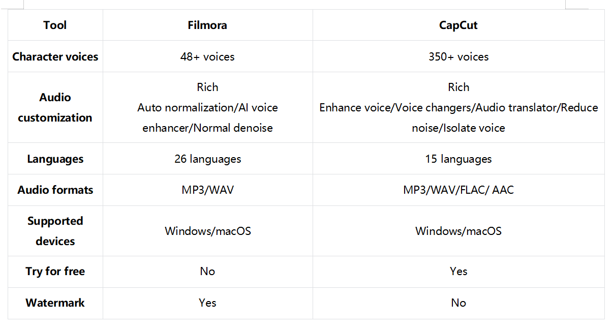 CapCut VS Filmora: A brief comparison of text-to-speech