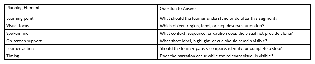 Table with planning elements and questions to answer for narrated learning visuals