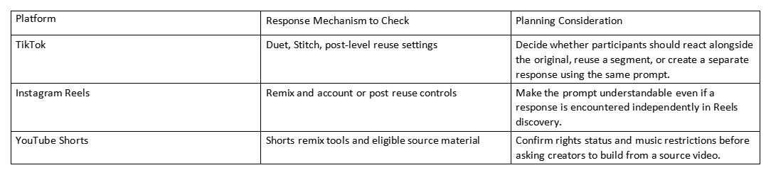 Table comparing TikTok, Instagram Reels, and YouTube Shorts response tools and planning considerations