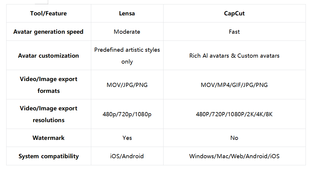 Which AI avatar tool is best: Detailed comparison table