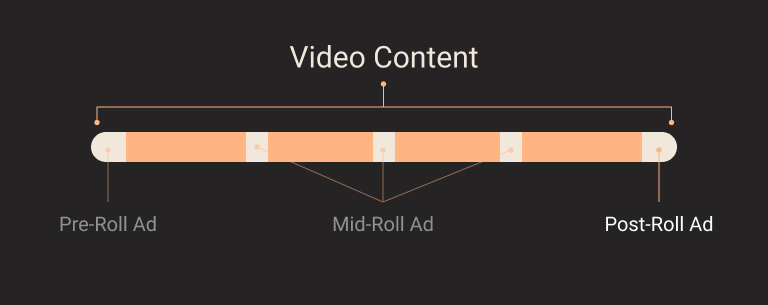 Rozhraní pre, mid nebo post-roll videa