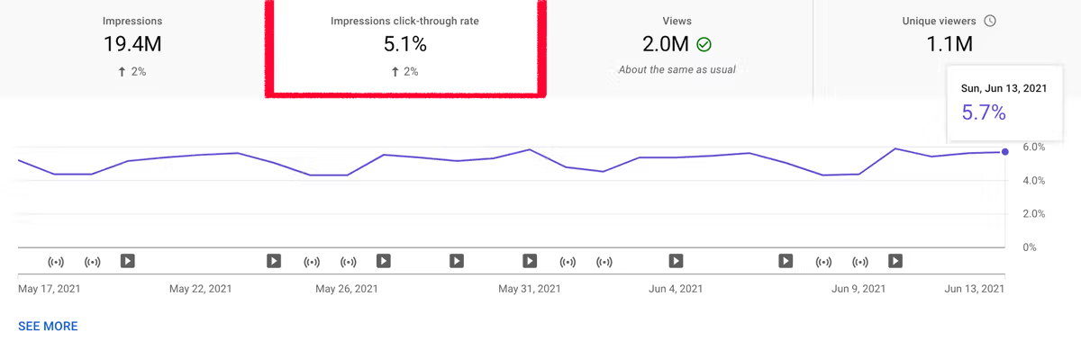 Click-through rate - a YouTube KPI for interaction