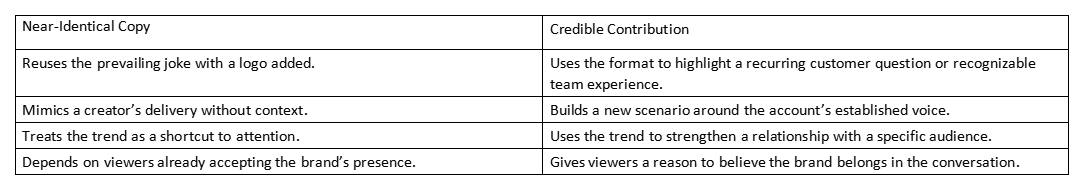 Table comparing near-identical copy and credible contribution in brand memes