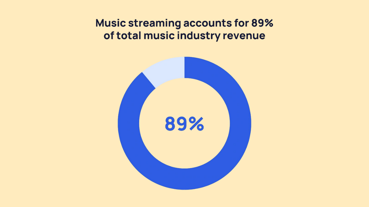 Music streaming services