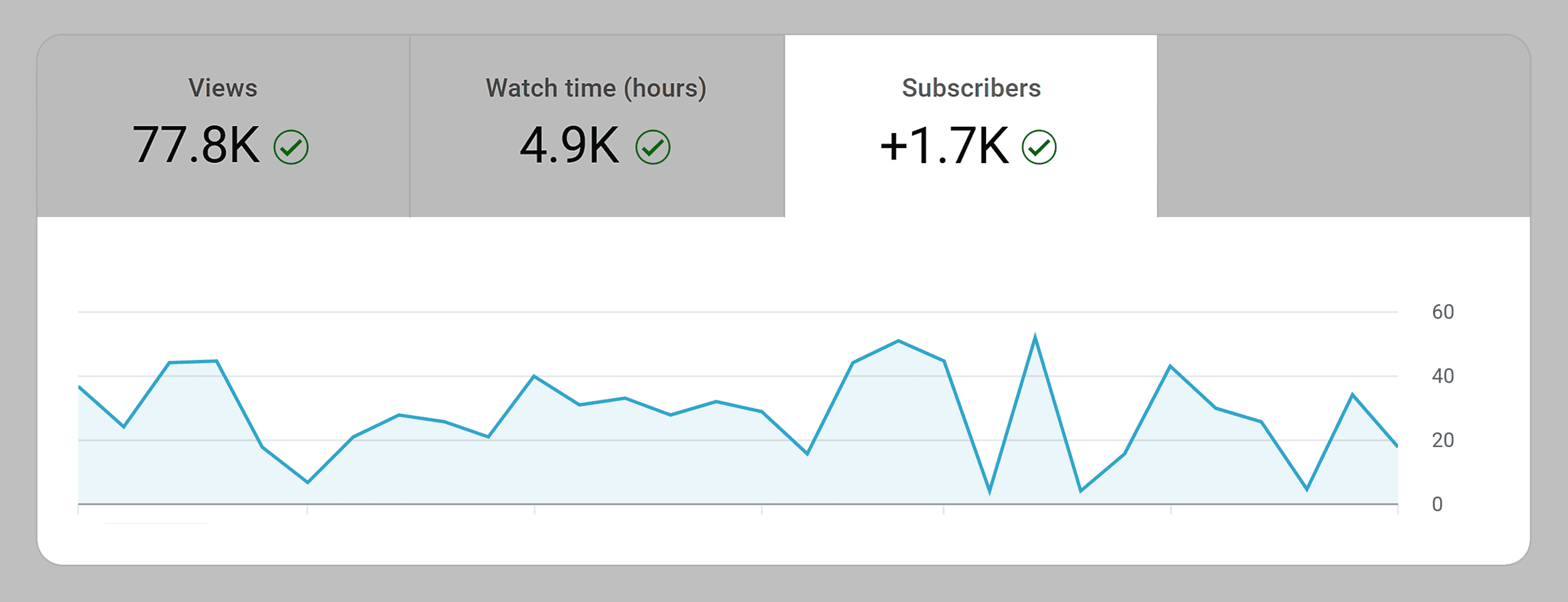 Content strategy review for YouTube subscribers analysis