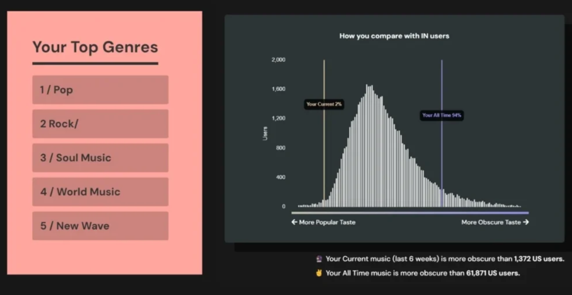 Obscurify 'ın arayüzü - bu yıl Spotify istatistiklerini analiz etmek için güvenilir bir web sitesi