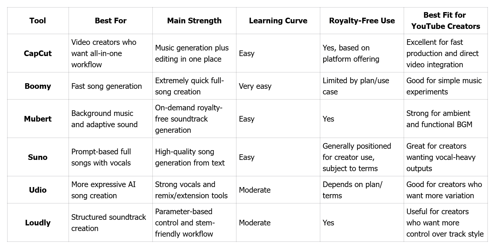 Quick Comparison of the Best AI Music Tools for YouTube