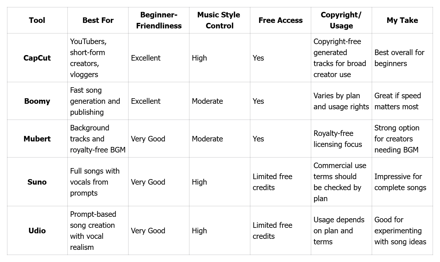 Quick Comparison Table of the 5 Best AI Music Tools