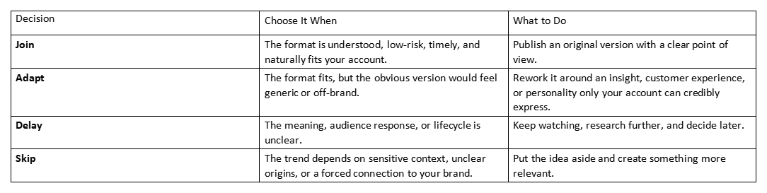Table comparing join, adapt, delay, and skip decisions for brand meme trends