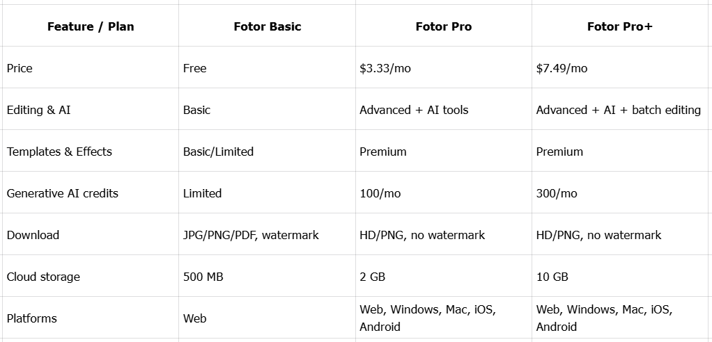 Prezzo di Fotor editor fotografico online