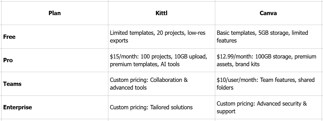 Piani tariffari di Kittl vs Canva