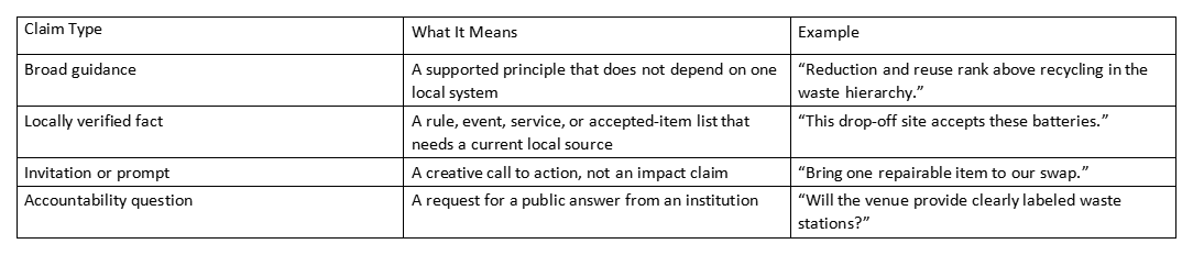 Table comparing claim types, meanings, and examples for environmental messaging