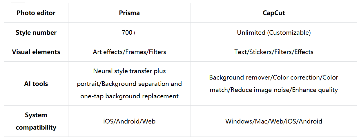 Comparison between Prisma and CapCut