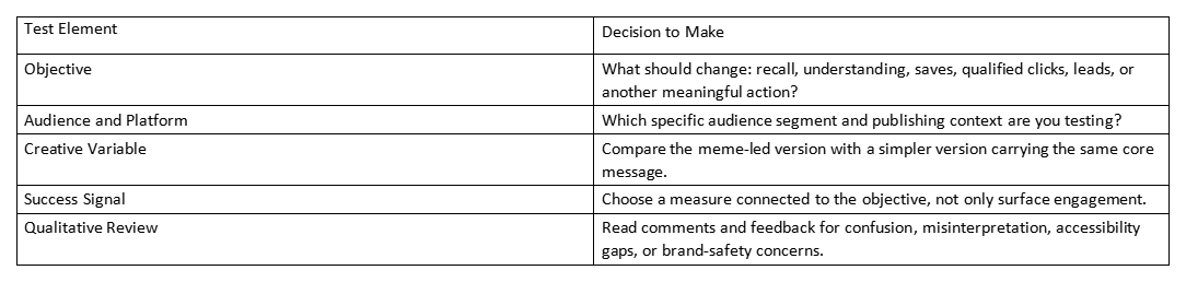 Table listing test elements and decisions to make for meme content testing