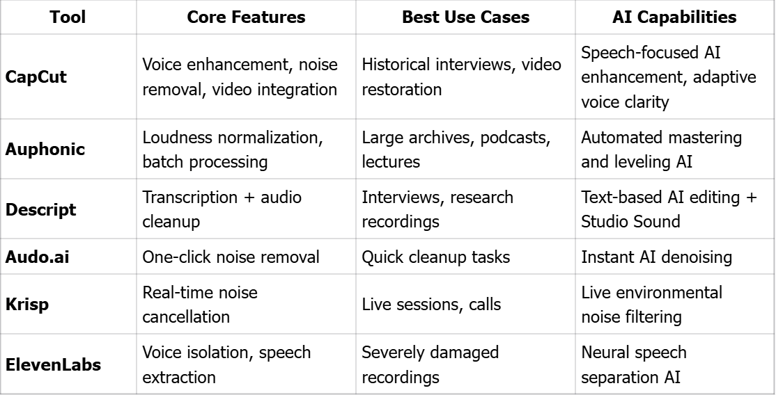 AI Audio Restoration Tools Comparison Table