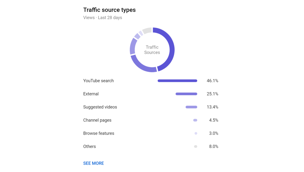Verkehrsquellen - ein YouTube KPI zum Anzeigen von Quellen