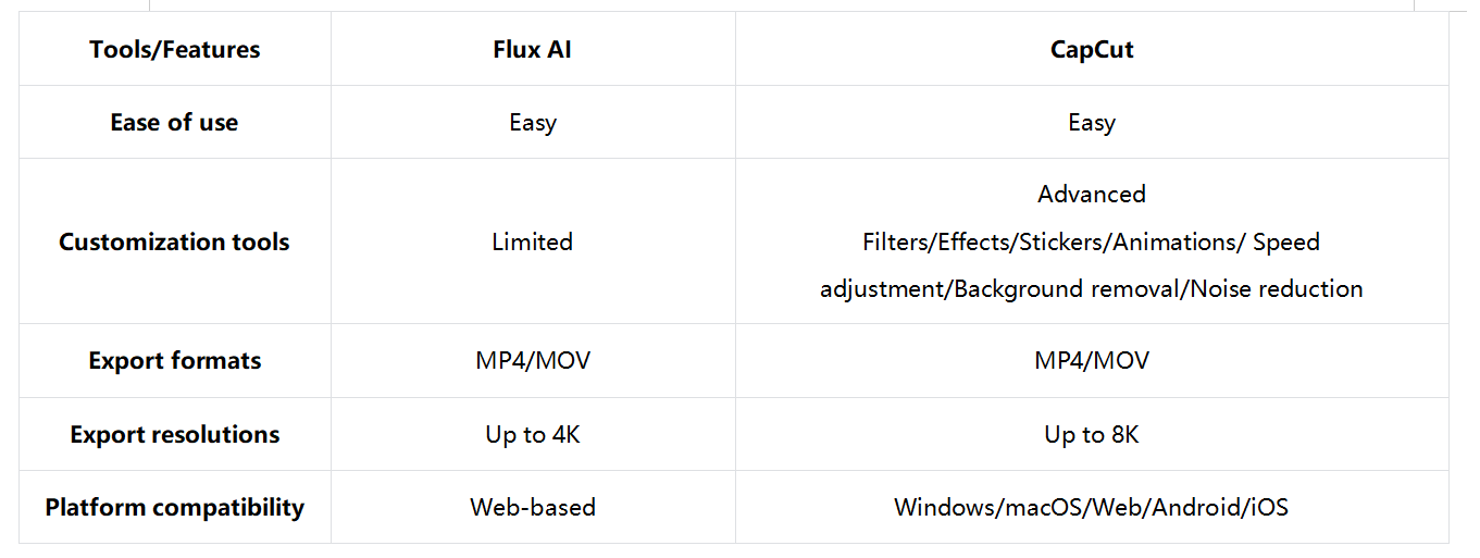 Flux AI vs CapCut
