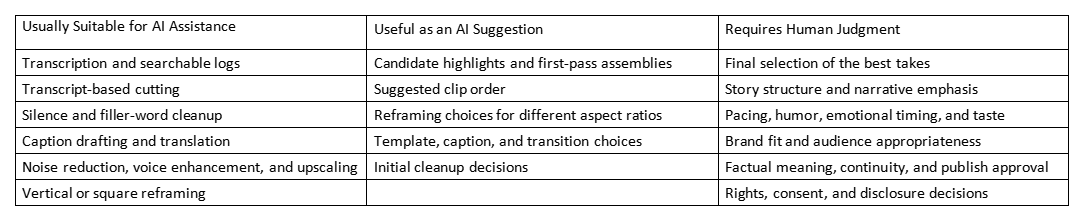 Table comparing tasks suitable for AI assistance, useful as AI suggestions, and requiring human judgment
