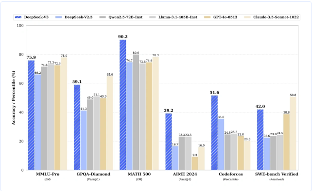 Repere de performanță ale OpenAI și DeepSeek