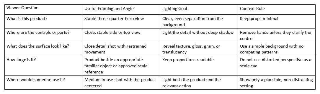 Table of viewer questions, framing and angle, lighting goal, and context rule for product demo video generation