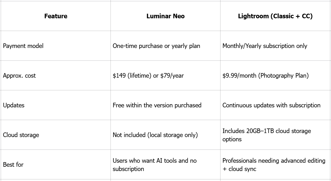 LuminarとLightroom: 価格モデル