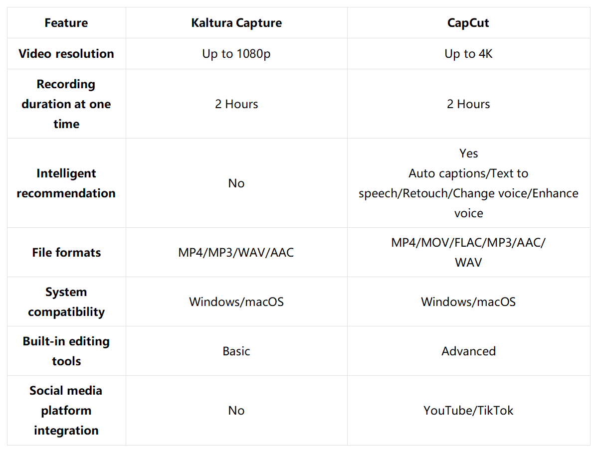Kaltura CaptureとCapCut