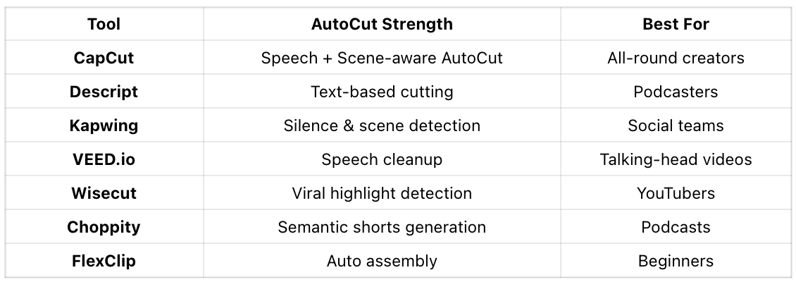 Comparison of the Best AutoCut Agent Tools