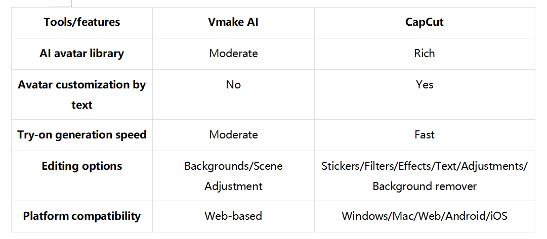 Vmake AI VS CapCut try-on: A brief comparison