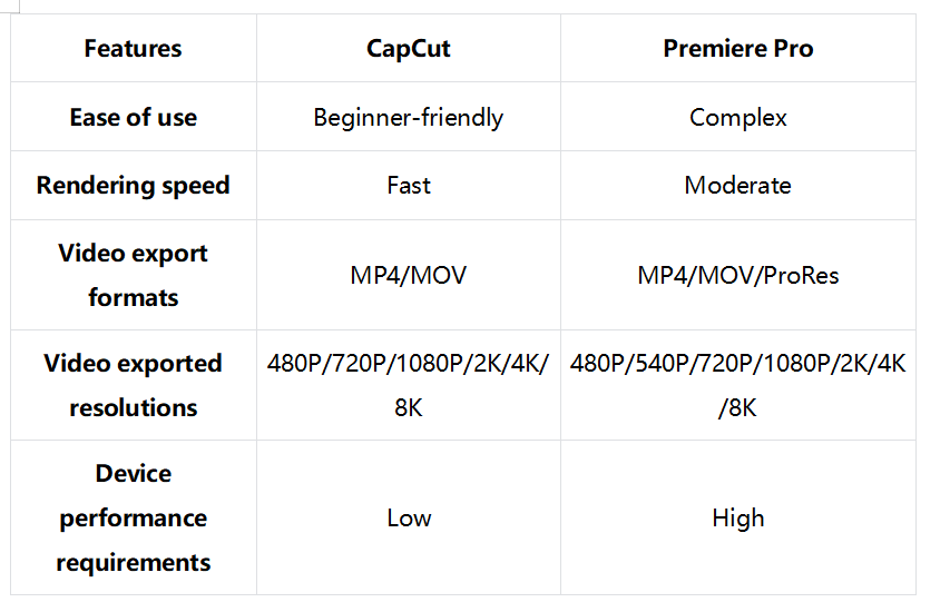CapCut VS Premiere Pro: Which tool should you use