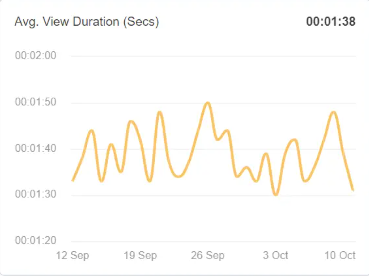 Average watch duration - an important YouTube KPI