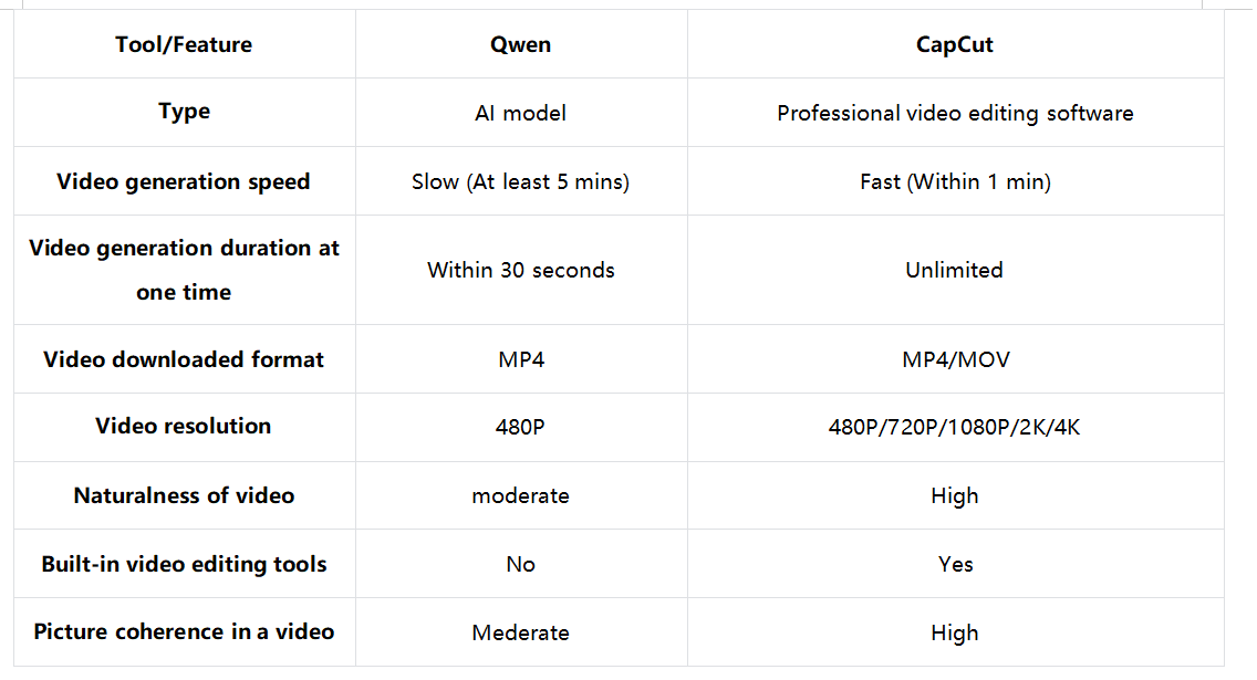 Qwen vs CapCut: Which one should you pick for generating videos