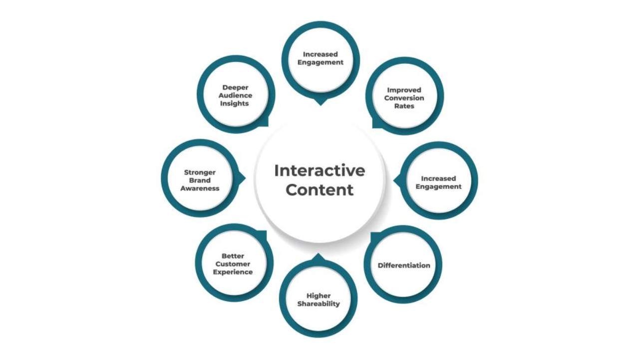 Importance of making interactive videos