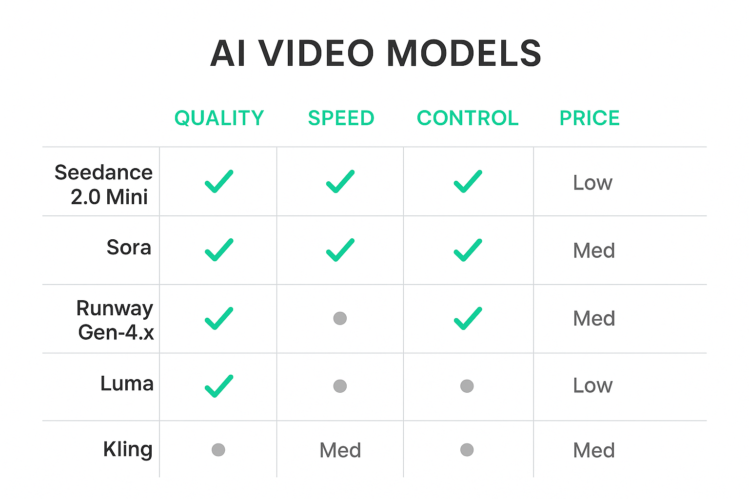 AI-videomodelljämförelsematris för Seedance 2.0 Mini-alternativ
