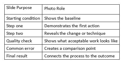 Table listing slide purpose and photo role from starting condition to final result