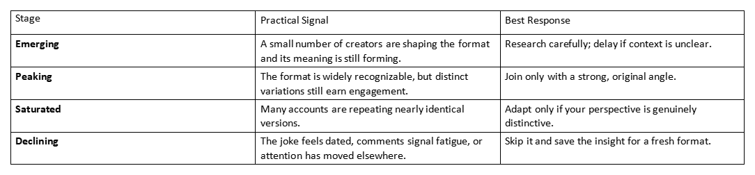 Table with stages Emerging, Peaking, Saturated, and Declining, plus practical signals and best responses