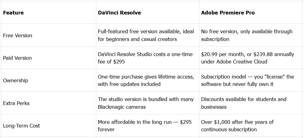 Premiere Pro vs DaVinci Resolve için fiyatlandırma ve kullanılabilirlik