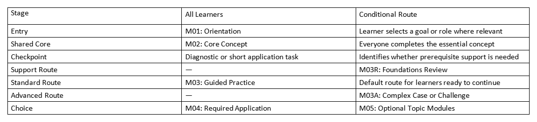 Table showing course stages, all-learner modules, and conditional routes for custom learning paths