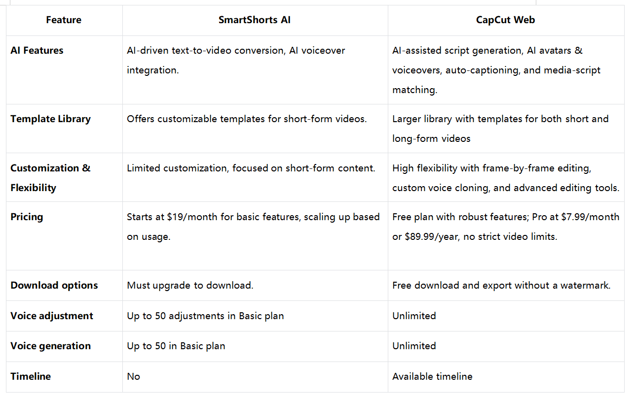 Karşılaştırmaya genel bakış: SmartShorts AI vs CapCut Web