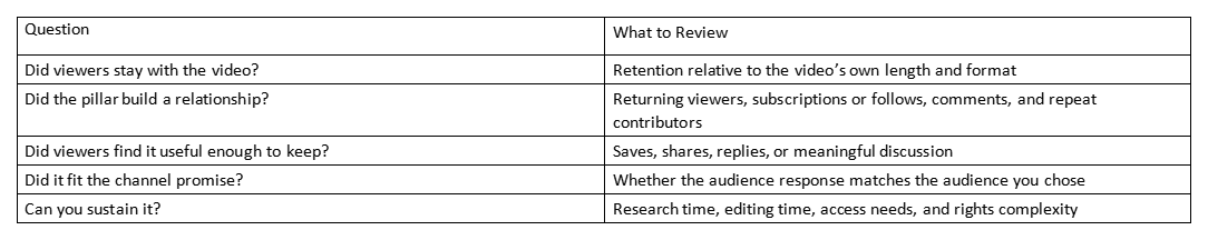 Table listing review questions and metrics for evaluating a video pillar's performance