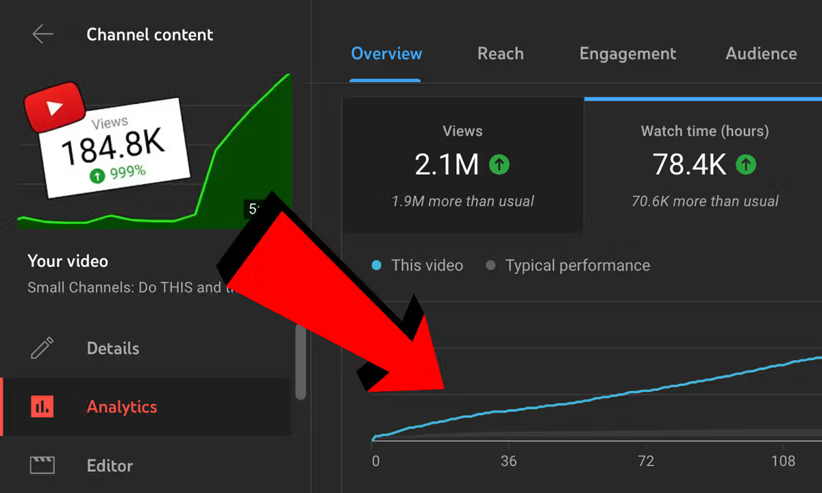 Gesamte Sehzeit eines Videos - ein wichtiger YouTube-KPI