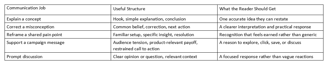 Table with three columns: Communication Job, Useful Structure, and What the Reader Should Get