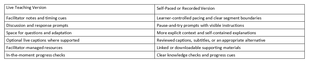 Table comparing live teaching and self-paced recorded versions with corresponding supports.
