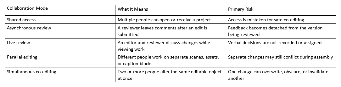Table comparing collaboration modes, meanings, and primary risks in editing workflows
