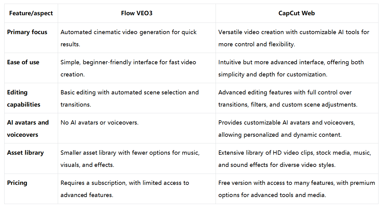 Dòng chảy vs. CapCut Web: Một so sánh toàn diện