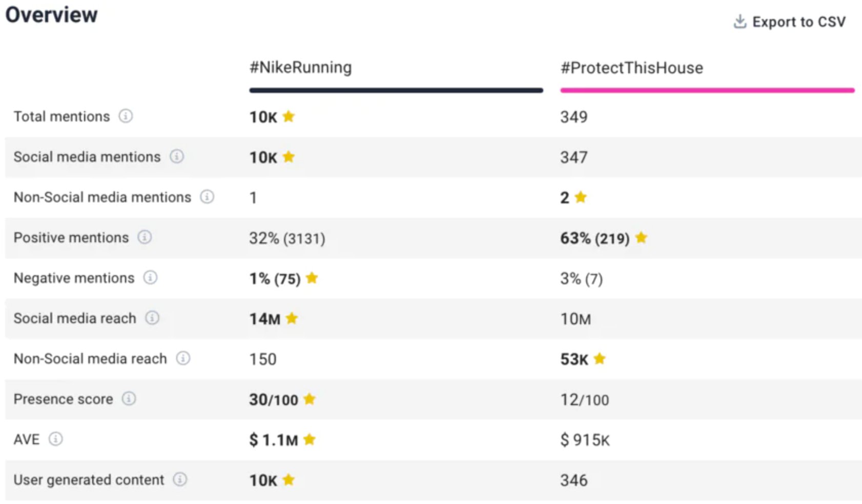 TikTok-statistieken volgen hashtag-prestaties